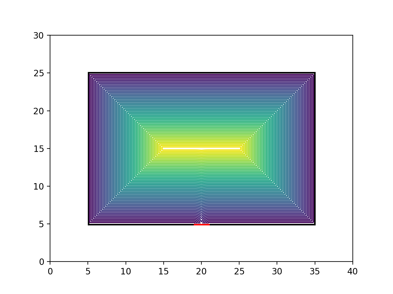 Domain : wall distance