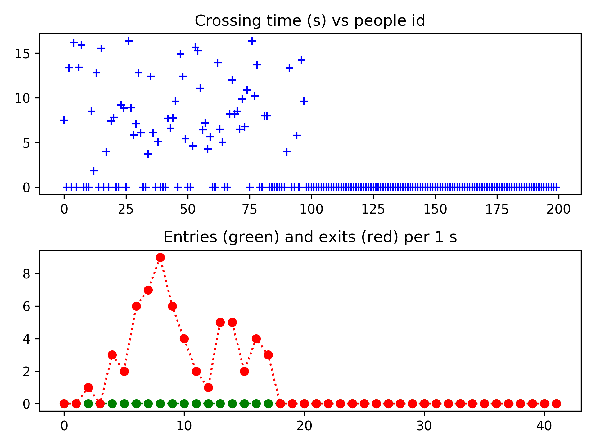 Results of sensor 1