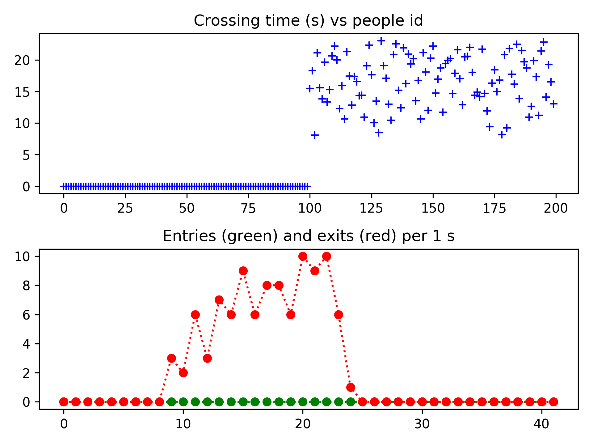 Results of sensor 2