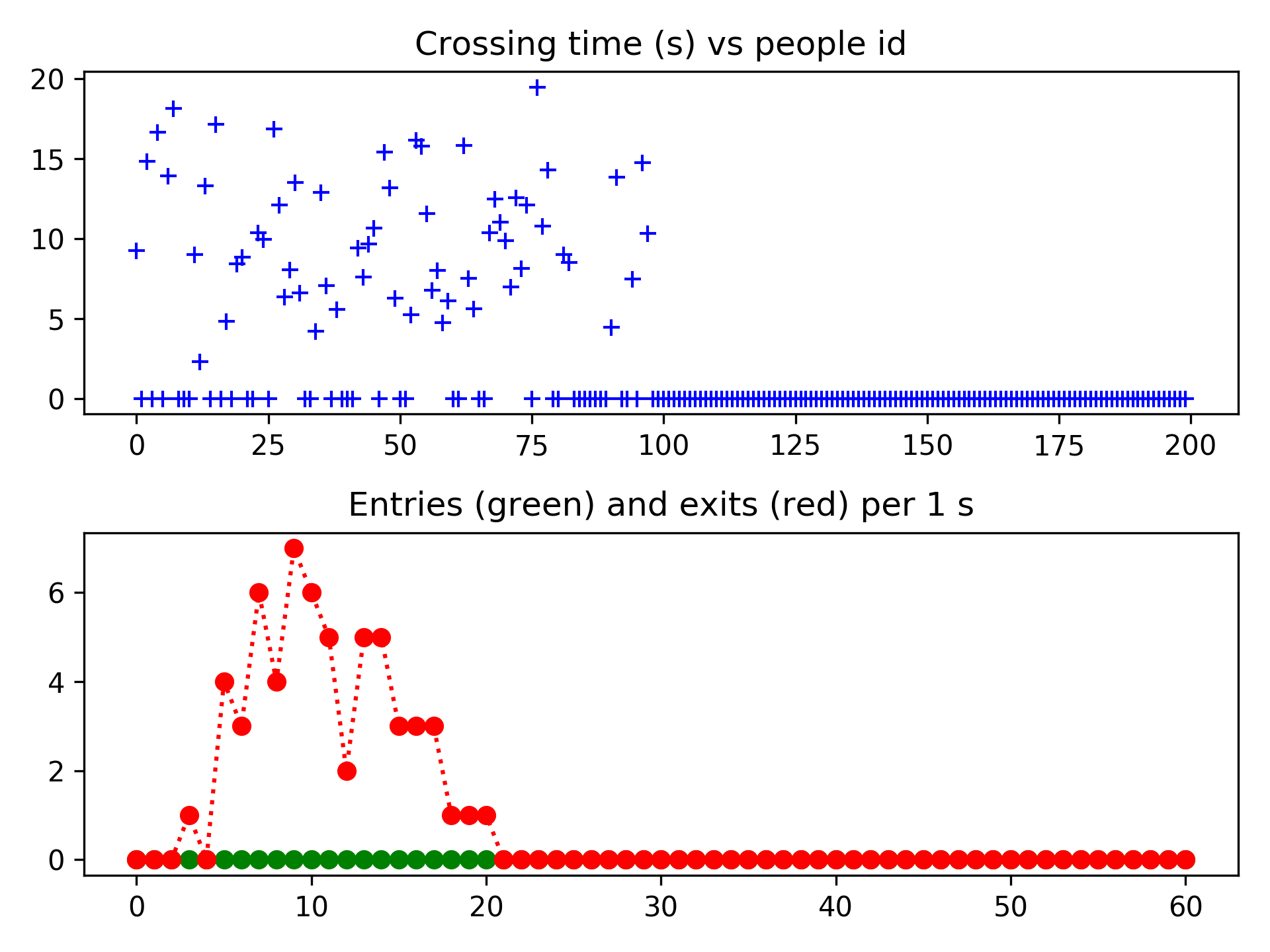 Results of sensor 1
