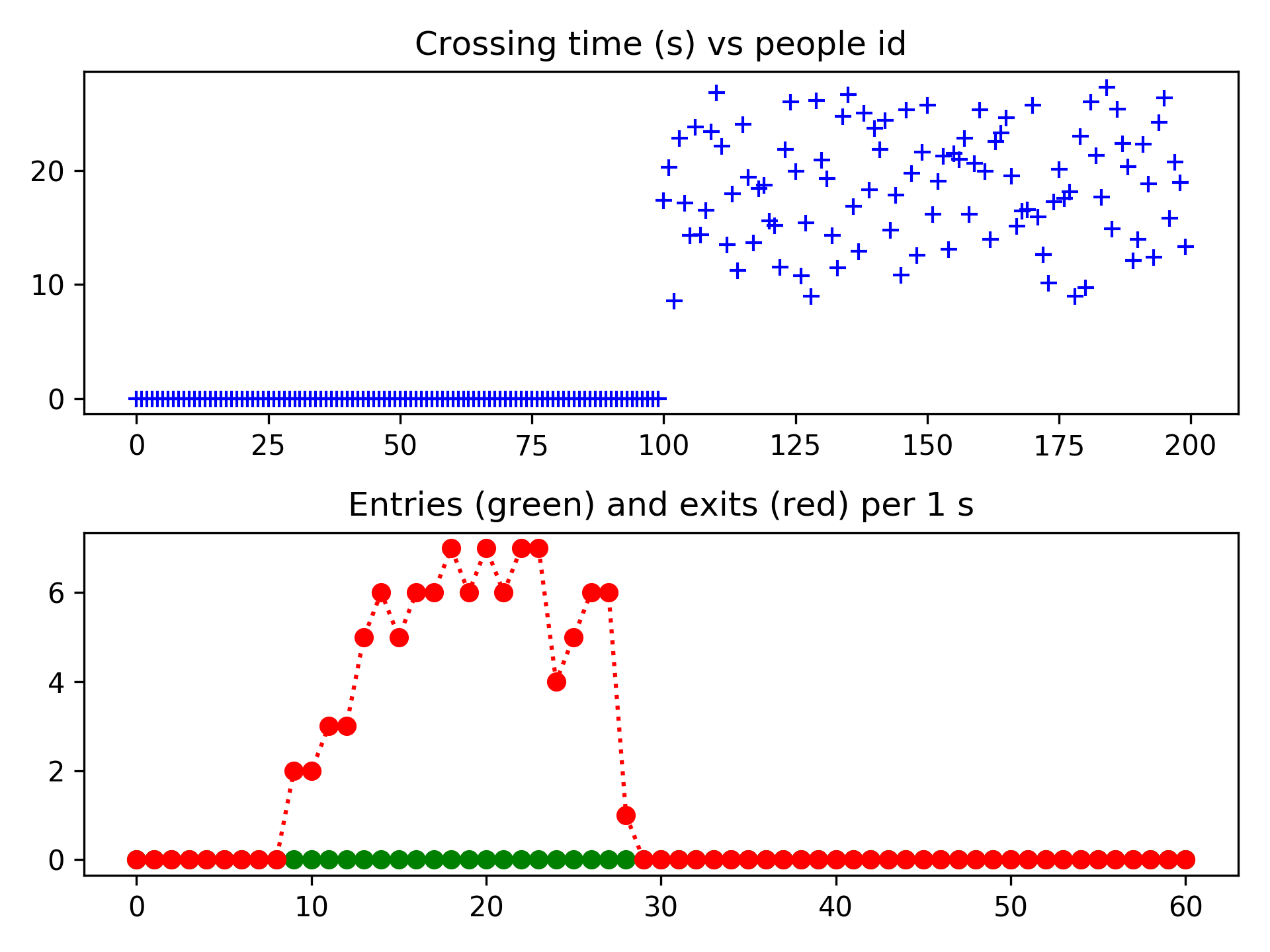 Results of sensor 2