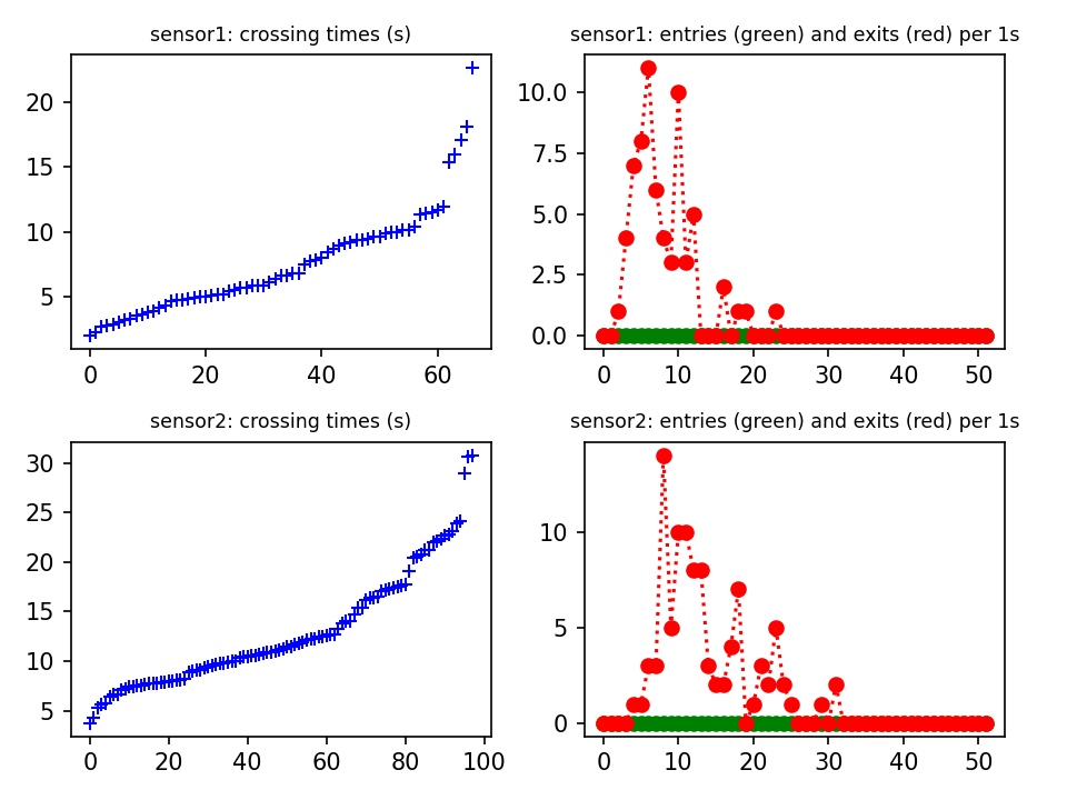 Evacuation of an exhibition hall : Sensors (green lines) results