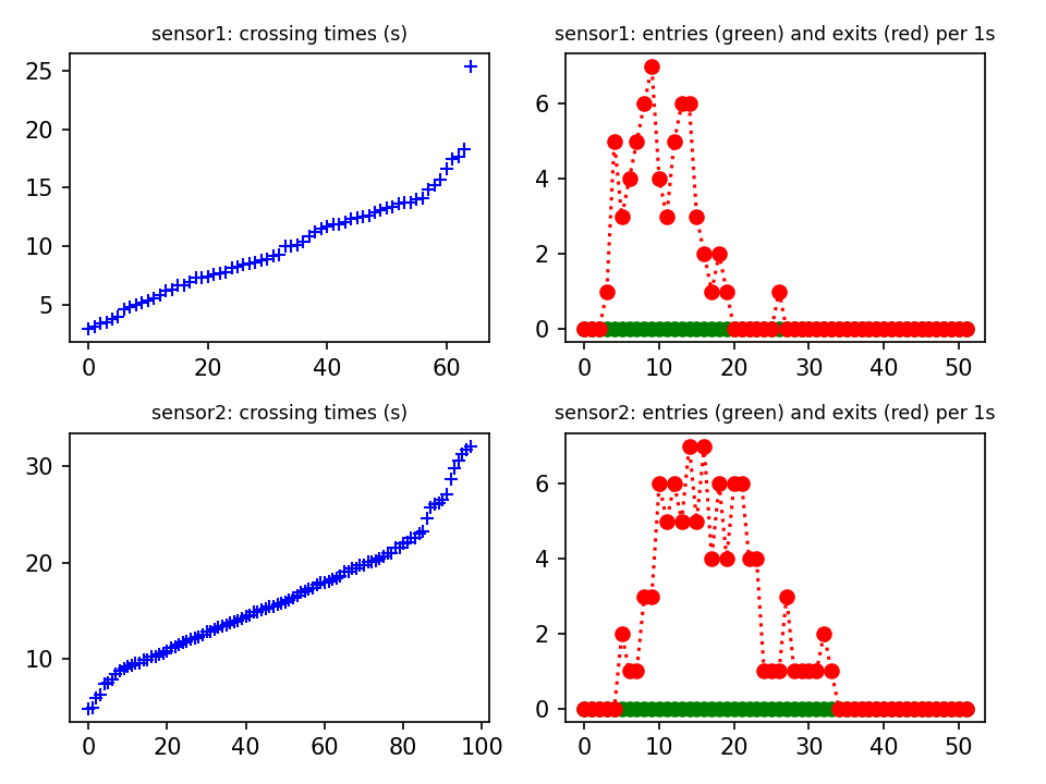 Evacuation of an exhibition hall : Sensors (green lines) results